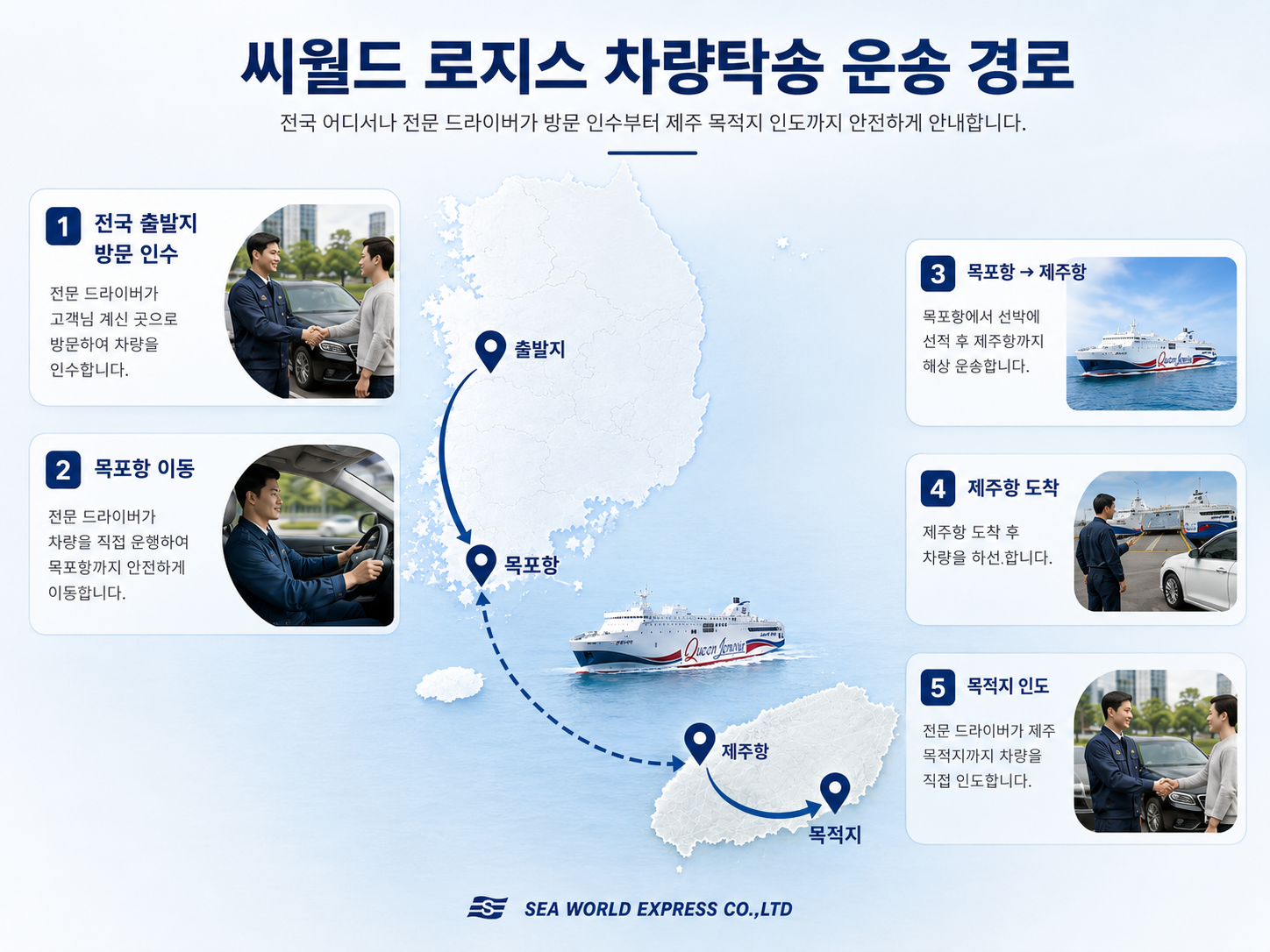 전국 출발지에서 목포항과 제주항을 거쳐 제주 목적지까지 이동하는 씨월드 로지스 차량탁송 경로